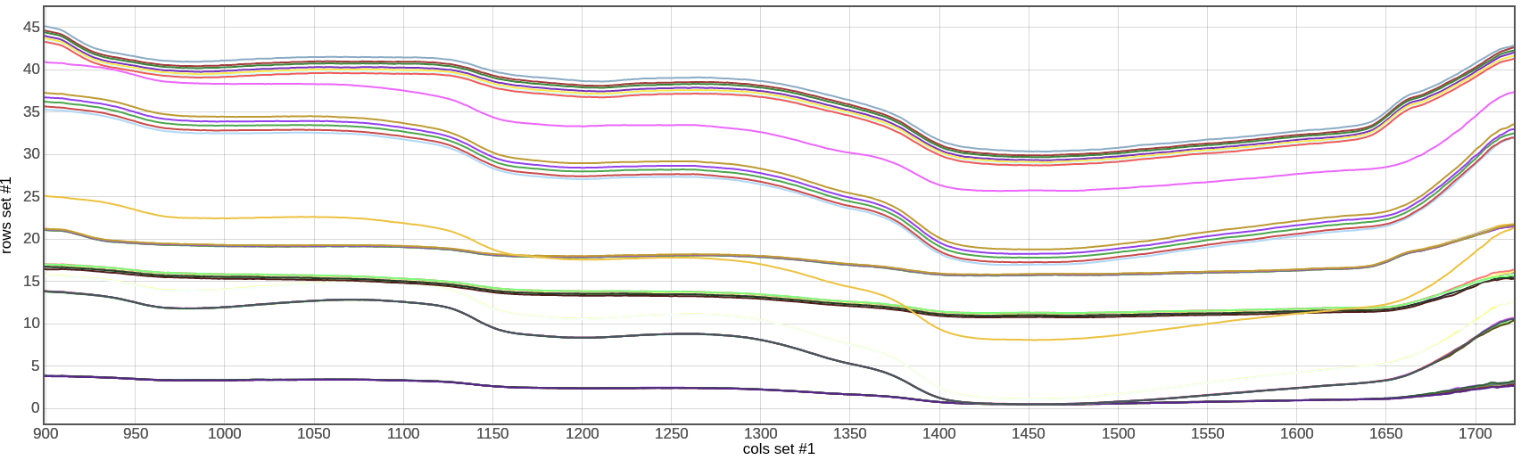 series 2 NIR. NIR spectra of kidney samples from 3 patients: 191, 194, and 198.  