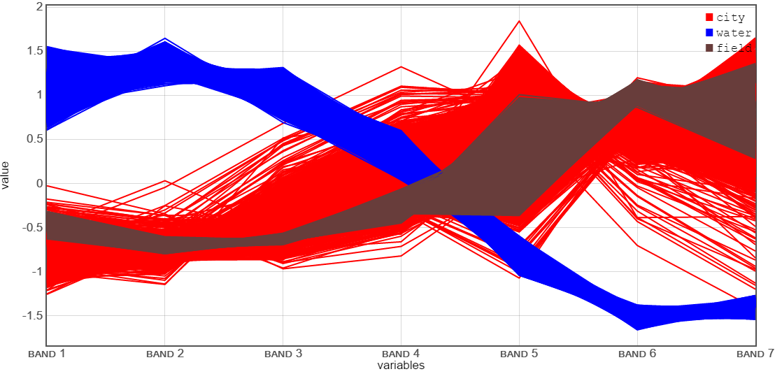 LANDSAT8 spectral data (SAM-2015-05). LANDSAT8 OLI 1-7 bands spectral data (Russia, Samara Region) ~53°12
