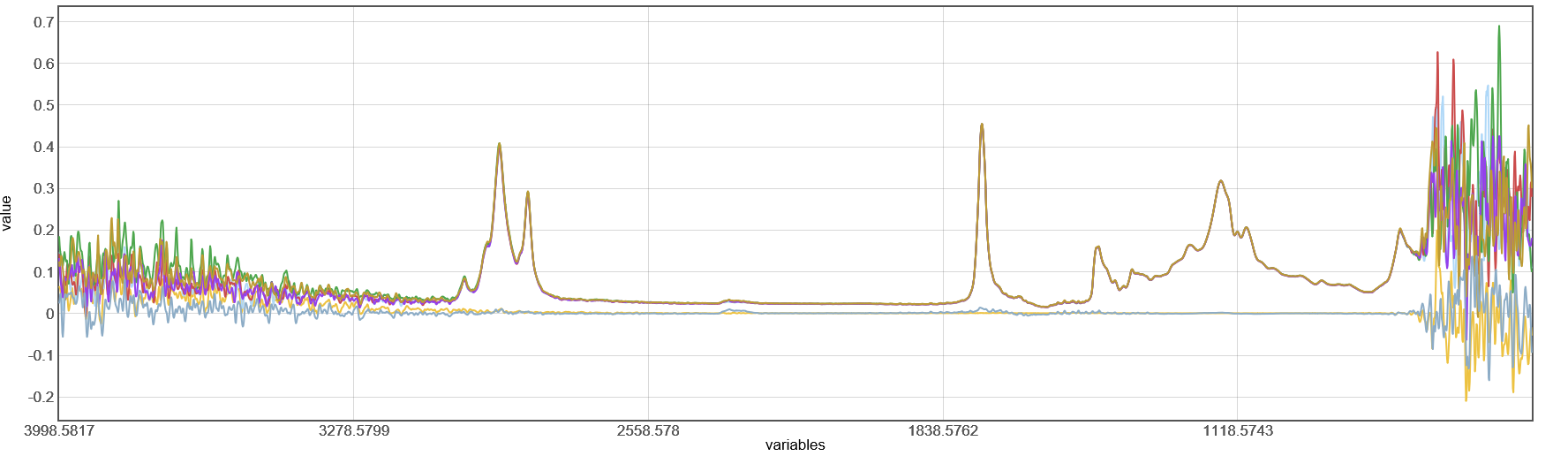 ATR IR spectra of pumpkin seed oil - 4 cm-1, 4 scans. Spectra acquired using FT-IR Matrix spectrometer by Bruker through a PIR fiber probe by art photonics at the resolution of 4 cm-1 and 4 scans.